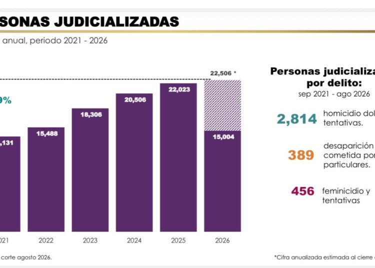 Incrementa FGJES en un 411% las sentencias condenatorias y consolida a Sonora entre los estados con mayor confianza ciudadana en la procuración de justicia