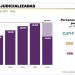 Incrementa FGJES en un 411% las sentencias condenatorias y consolida a Sonora entre los estados con mayor confianza ciudadana en la procuración de justicia