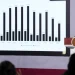 México crece 1.4 por ciento y aumenta su actividad industrial